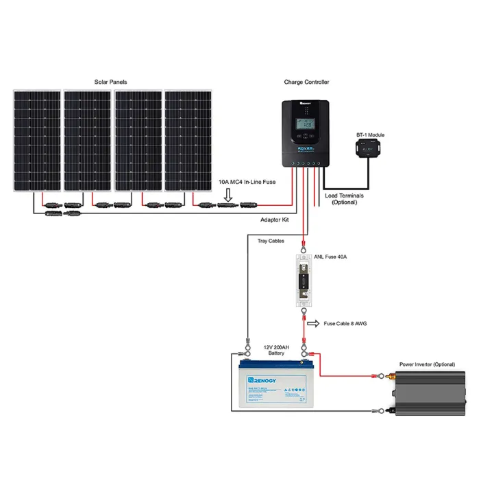 Renogy Premium 400 Watt 12 Volt Complete Solar Kit w/ MPPT