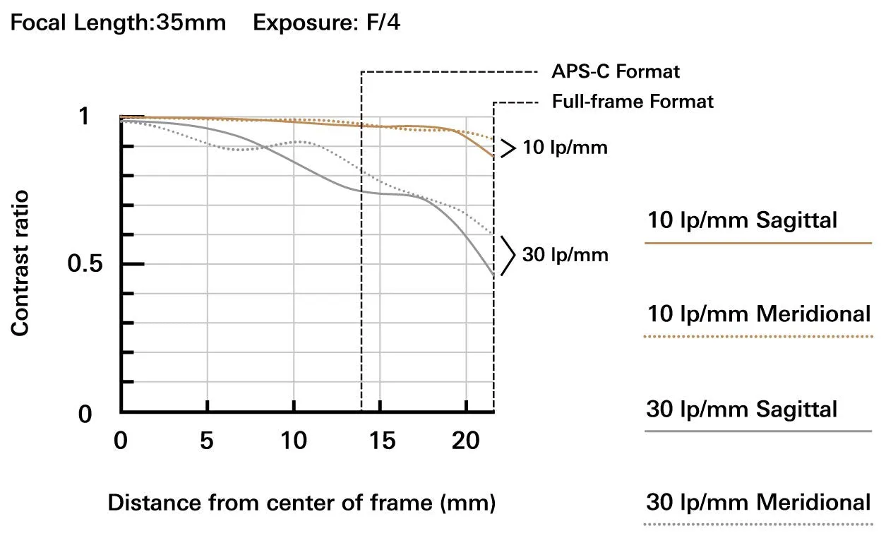 Tamron AFA037C700 17-35mm f/2.8-4 DI OSD Lens for Canon Digital SLR Cameras, Black